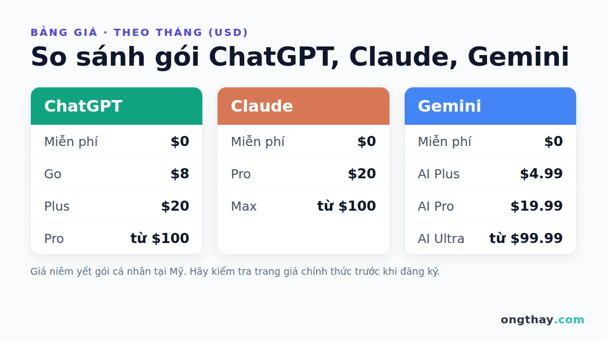 Bảng giá so sánh các gói ChatGPT, Claude và Gemini