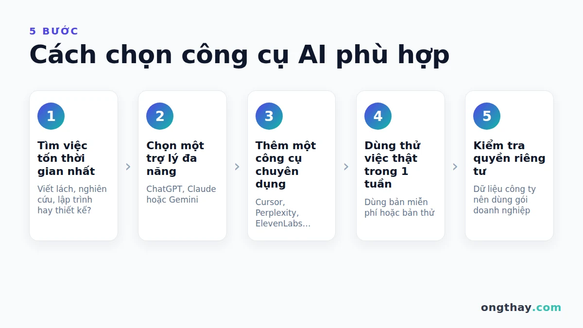 5 bước chọn công cụ AI phù hợp