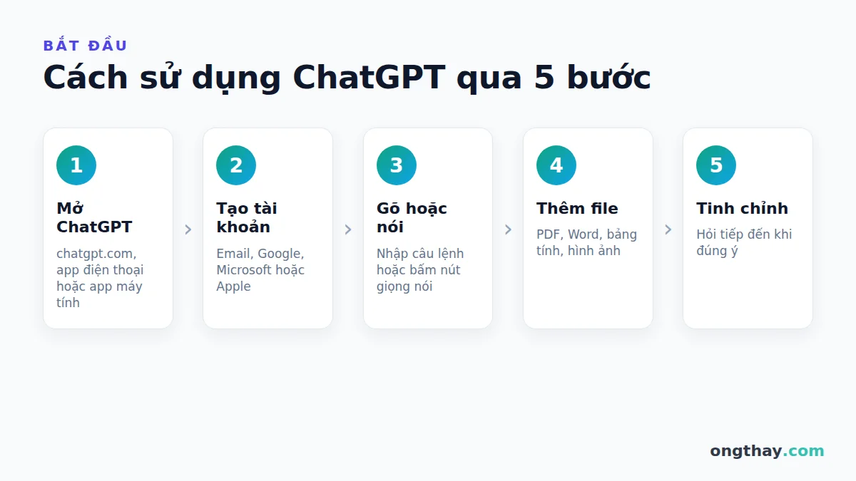 Cách sử dụng ChatGPT qua 5 bước