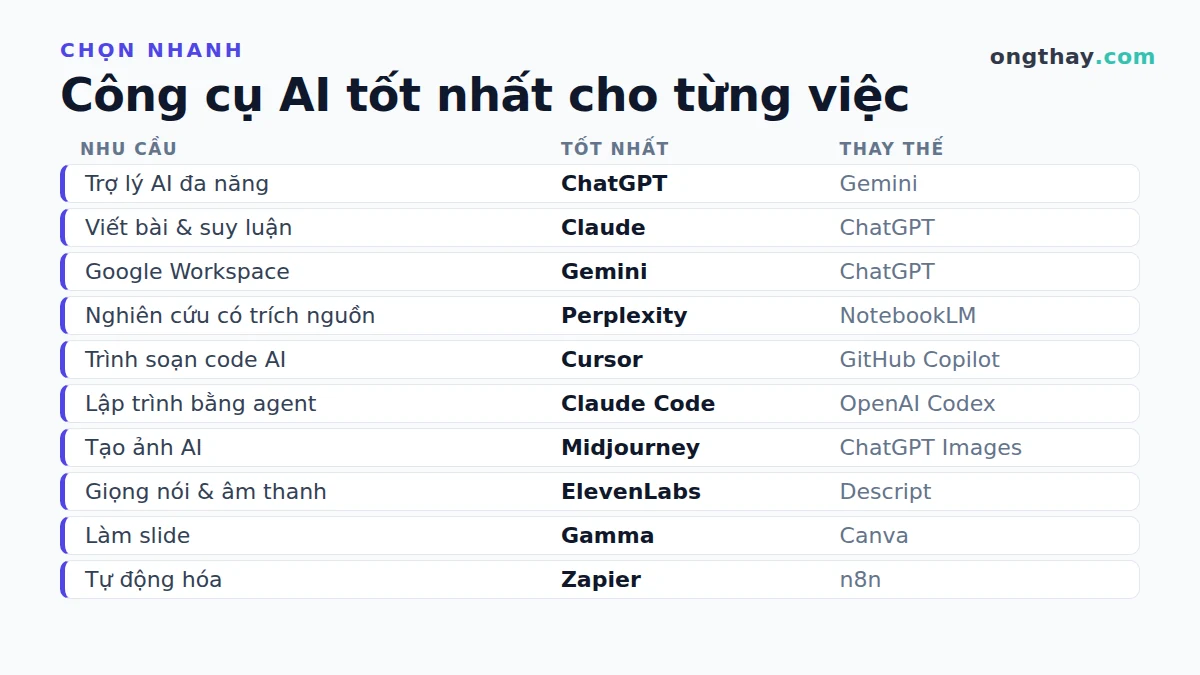 Công cụ AI tốt nhất cho từng nhu cầu: ChatGPT, Claude, Gemini, Perplexity, Cursor