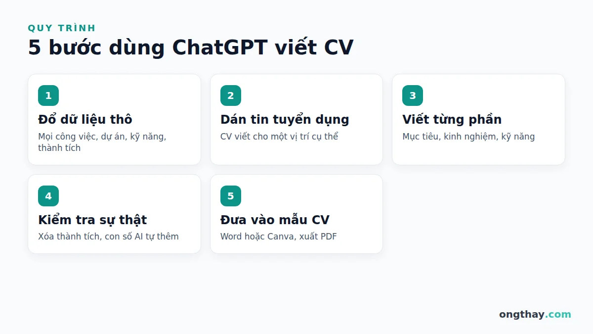 5 bước dùng ChatGPT viết CV trong 10 phút