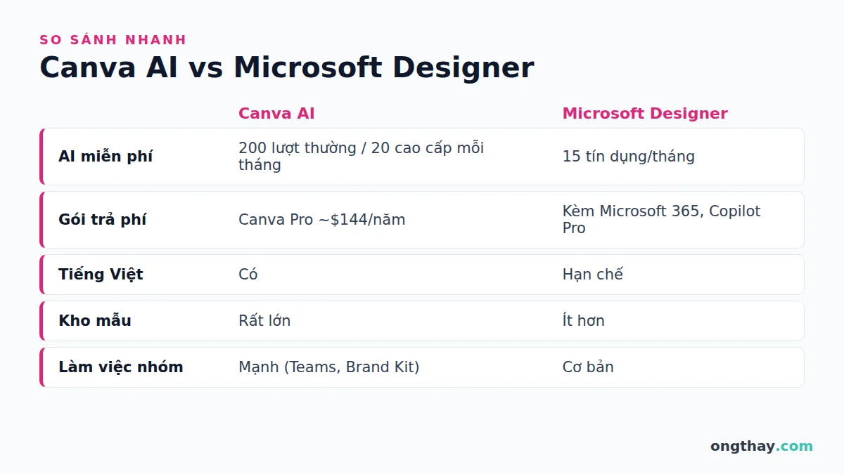 So sánh Canva AI vs Microsoft Designer: hạn mức miễn phí, giá, tiếng Việt, kho mẫu